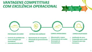 VANTAGENS COMPETITIVAS
COM EXCELÊNCIA OPERACIONAL
PREPARAÇÃO DO CARRO
• Controle de qualidade dos
carros entregues por
montadoras
• Licenciamento do carro
ENTREGA NAS AGÊNCIAS
• Rastreamento de transporte
• Otimização de gerenciamento
logístico
CARROS OPERACIONAIS
• Manutenção e reparo
• Processamento de multas
• Renovação de
licenciamento
CARROS DESATIVADOS
• Verificação do carro
• Preparação para venda
• Transporte para loja
Seminovos
16
CAPTAÇÃO DE
RECURSOS
AQUISIÇÃO DE
CARROS
VENDA DE
CARROS
ALUGUEL DE
CARRPS
 