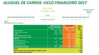 R$39,9
Preço médio do carro comprado
Receita na venda
do carro
R$36,0
Ciclo de 1 ano
1 2 3 4 5 6 7 8 9 10 11 12Despesas, juros e impostos
Receita
ALUGUEL DE CARROS: CICLO FINANCEIRO 2017
Por carro
18
Total
1 ano
R$ % R$ % R$
Receita líquida 19,6 100,0% 38,8 100,0% 58,4
Custos fixos e variáveis (9,2) -47,1% (9,2)
SG&A (3,5) -18,0% (2,9) -7,4% (6,4)
Receita líquida venda do carro 36,0 92,6% 36,0
Valor residual do carro vendido (33,9) -87,2% (33,9)
EBITDA 6,9 34,9% 2,1 5,4% 9,0
Depreciação carros (1,2) -3,2% (1,2)
Depreciação outros ativos (0,3) -1,3% (0,1) -0,3% (0,4)
Despesa financeira (2,4) -6,3% (2,4)
IR (Alíquota Efetiva = 22,6%) (1,5) -7,6% 0,4 1,0% (1,1)
Lucro (Prejuízo) líquido 5,1 26,0% (1,3) -3,4% 3,8
NOPAT 5,7
ROIC (considerando apenas capital investido em frota) 14,9%
Custo da dívida após impostos 7,6%
Aluguel de carros Seminovos
por carro operacional por carro vendido
 