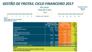 1 2 3 4 5 6 31 32 33 34 35 36Despesas, juros e impostos
Receita
Receita na venda
do carro
R$31,8
R$43,1
Preço médio do carro comprado
(média últimos 3 anos)
Ciclo de 3 ano
GESTÃO DE FROTAS: CICLO FINANCEIRO 2017
Por carro
19
Total
3 anos
R$ % R$ % R$
Receita líquida 60,5 100,0% 34,1 100,0% 94,6
Custos fixos e variáveis (17,9) -29,7% (17,9)
SG&A (5,1) -8,4% (2,4) -7,0% (7,5)
Receita líquida venda do carro 31,7 93,0% 31,7
Valor residual do carro vendido (28,7) -84,1% (28,7)
EBITDA 37,5 61,9% 3,0 8,9% 40,5
Depreciação carros (9,3) -27,3% (9,3)
Depreciação outros ativos (0,3) -0,5% (0,1) -0,4% (0,4)
Despesa financeira (6,5) -19,1% (6,5)
IR (8,4) -13,9% 2,9 8,6% (5,5)
Lucro (Prejuízo) líquido 28,8 47,6% (10,0) -29,4% 18,8
Lucro (Prejuízo) líquido - por ano 9,6 47,6% (3,3) -29,4% 6,3
NOPAT 7,9
ROIC (considerando apenas capital investido em frota) 18,4%
Custo da dívida após impostos 7,6%
por carro operacional por carro vendido
Aluguel de frotas Seminovos
 
