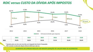 ROIC versus CUSTO DA DÍVIDA APÓS IMPOSTOS
* Ajustados pelos one-time costs incorridos com integração Hertz Brasil e Franqueados
ROIC calculado considerando alíquota efetiva de IR/CS para cada ano
20
AUMENTO DO SPREAD RESULTA EM MAIOR GERAÇÃO DE VALOR PARA OS ACIONISTAS
2013 2014 2015 2016 2017 1S18
ROE 29,0% 30,6% 24,3% 21,1% 25,6% 24,4%
16,7%
17,8%
17,0%
15,4% 15,6%
13,2%
6,0%
8,0%
9,5%
10,2%
7,6%
5,1%
2013 2014 2015 2016 2017 1S18
ROIC Custo da dívida após impostos
9,8p.p.
10,7p.p.
7,5p.p. 5,2p.p.
8,0 p.p.
8,1 p.p.
 