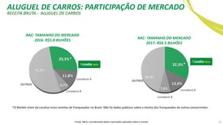 22
29,3%
11,8%
6,7%
52,2%
RAC: TAMANHO DO MERCADO
2016: R$5.8 BILHÕES
OUTROS
Locadora B
Locadora A
32,3%
13,9%
7,8%
46,0%
RAC: TAMANHO DO MERCADO
2017: R$6.5 BILHÕES
Locadora B
Locadora A
Fonte: ABLA, considerando dados reportados aplicados sobre a receita
OUTROS
ALUGUEL DE CARROS: PARTICIPAÇÃO DE MERCADO
RECEITA BRUTA - ALUGUEL DE CARROS
*
*O Market share da Localiza inclui receitas de franqueados no Brasil. Não há dados públicos sobre a receita dos franqueados de outros concorrentes.
*
 