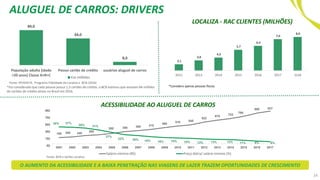 180 200 240
260
300 350 380 415
465
510 545
622
678
724
788
880 937
38% 37%
35% 31%
27%
22% 20% 18% 16% 15% 15% 13% 13% 12% 11% 9% 8%
-50
150
350
550
750
950
2001 2002 2003 2004 2005 2006 2007 2008 2009 2010 2011 2012 2013 2014 2015 2016 2017
Salário mínimo (R$) Preço diária/ salário mínimo (%)
Fonte: BCB e tarifas Localiza
Fonte: IPEADATA, Programa Fidelidade da Localiza e BCB (2016)
*Foi considerado que cada pessoa possui 1,3 cartões de crédito, o BCB estimou que existiam 84 milhões
de cartões de crédito ativos no Brasil em 2016.
.
ALUGUEL DE CARROS: DRIVERS
24
O AUMENTO DA ACESSIBILIDADE E A BAIXA PENETRAÇÃO NAS VIAGENS DE LAZER TRAZEM OPORTUNIDADES DE CRESCIMENTO
ACESSIBILIDADE AO ALUGUEL DE CARROS
3,1
3,8
4,3
5,7
6,4
7,6
8,0
2012 2013 2014 2015 2016 2017 1S18
LOCALIZA - RAC CLIENTES (MILHÕES)
84,0
64,0
8,0
População adulta (idade
>20 anos) Classe A+B+C
Possui cartão de crédito usuários aluguel de carros
Em milhões
*Considera apenas pessoas físicas.
 