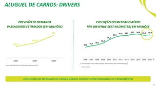 ALUGUEL DE CARROS: DRIVERS
*
40,6
45,7
49,7
56,9
70,3
81,5
87,0 88,2 93,3 94,4 89,0 90,8
2006 2007 2008 2009 2010 2011 2012 2013 2014 2015 2016 2017
EVOLUÇÃO DO MERCADO AÉREO
RPK (REVENUE SEAT KILOMETER) EM MILHÕES
* Anualizado com informações disponíveis até novembro/17
Fonte: ANAC
201,3
267,8
401
2017 2027 2037
PREVISÃO DE DEMANDA
PASSAGEIROS ESTIMADOS (EM MILHÕES)
Fonte: Ministério dos Transportes setembro/2017
25
EVOLUÇÃO DO MERCADO DE LINHAS AÉREAS TROUXE OPORTUNIDADES DE CRESCIMENTO
 