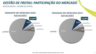 27
TAMANHO DO MERCADO 2017:
R$9 BILHÕES
8,4%
2,6%
3,6%
7,6%
77,9%OUTROS
LOCADORA B
LOCADORA C
LOCADORA A
8,3%
2,6%
4,4%
5,5%
79,1%OUTROS
LOCADORA B
LOCADORA C
LOCADORA A
TAMANHO DO MERCADO 2016:
R$8 BILHÕES
GESTÃO DE FROTAS: PARTICIPAÇÃO DO MERCADO
RECEITA BRUTA - GESTÃO DE FROTAS
Fonte: ABLA, considerando dados reportados aplicados sobre a receita
 