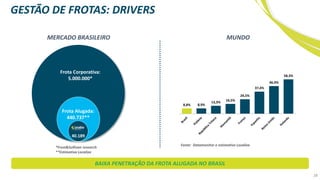 GESTÃO DE FROTAS: DRIVERS
Frota Corporativa:
5.000.000*
Frota Alugada:
440.737**
40.189
MERCADO BRASILEIRO
*Frost&Sullivan research
**Estimativa Localiza
MUNDO
8,8% 8,9%
13,3%
16,5%
24,5%
37,4%
46,9%
58,3%
Fonte: Datamonitor e estimative Localiza
28
BAIXA PENETRAÇÃO DA FROTA ALUGADA NO BRASIL
 