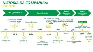 1973
Fundação com
6 fuscas
1979
Expansão para 11 capitais
se tornando líder de
mercado em 1981
1985
Estratégia de
Franchising
1991
Criação de Seminovos
1992
Início da
internacionalização
através de franquias
1997
DL&J Private Equity compra
1/3 da Companhia:
Market Cap US$150
milhões
1999
Criação da Localiza
gestão de frotas
2005
Oferta pública de ações -IPO
Market Cap US$295 milhões
2014
Início da transformação
digital
2017
Inicio da parceria
estratégica Localiza Hertz
Fase I: Alcançando a
liderança
Fase II: Expansão
Fase III:
Ganhando
escala
Fase IV:
Transformação
Digital
HISTÓRIA DA COMPANHIA:
VISÃO GERAL
2018
Market Cap
US$4,1 Bilhões
(30/06/18)
3
 