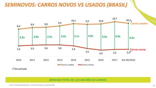 SEMINOVOS: CARROS NOVOS VS USADOS (BRASIL)
Fonte: Fenabrave (Veículos + comerciais leves), junho de 2018.
Carros novos
Carros usados
2,5x 2,5x2,6x 2,6x 3,1x 4,0x 5,0x 4,9x
30
MERCADO TOTAL DE 12,5 MILHÕES DE CARROS.
8,4
8,9 9,0
9,4
10,1 9,9 10,0
10,7
10,2
3,3 3,5 3,6 3,6 3,3
2,5
2,0 2,2 2,3
2010 2011 2012 2013 2014 2015 2016 2017 Até 06/2018
Carros usados Carros novos
4,4x
*
*
(*)Anualizado
 