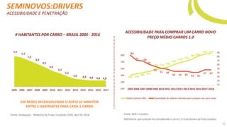SEMINOVOS:DRIVERS
# HABITANTES POR CARRO – BRASIL 2005 - 2016
ACESSIBILIDADE PARA COMPRAR UM CARRO NOVO
PREÇO MÉDIO CARROS 1.0
ACESSIBILIDADE E PENETRAÇÃO
7,9
7,7
7,3
6,9
6,5
6,0
5,7
5,3
5,0 4,9 4,8 4,8 4,8
2005 2006 2007 2008 2009 2010 2011 2012 2013 2014 2015 2016 2017
EM PAÍSES DESENVOLVIDOS O RATIO SE MANTÉM
ENTRE 2 HABITANTES PARA CADA 1 CARRO
Fonte: Sindipeças – Relatório da Frota Circulante 2018, abril de 2018. Fonte: BCB e Localiza
Referência: para cálculo foi considerado o carro 1.0 mais barato da frota Localiza
31
300 350
380 415
465 510 545
622
678
724
788 880
934 95484
71 69
61
55
51 49
43 43 43 41 41
47 47
-
10
20
30
40
50
60
70
80
90
-100
100
300
500
700
900
2005 2006 2007 2008 2009 2010 2011 2012 2013 2014 2015 2016 2017 2018
Salário mínimo (R$) Quantidade de salários mínimos para comprar um carro novo
 