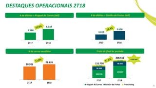 DESTAQUES OPERACIONAIS 2T18
35
# de carros vendidos
# de diárias – Aluguel de Carros (mil)
Frota de final de período
# de diárias – Gestão de Frotas (mil)
100.578
145.837
38.388
48.056
12.784
14.659
151.750
208.552
2T17 2T18
Aluguel de Carros Gestão de Frotas Franchising
20.201
23.626
2T17 2T18
5.566
8.234
2T17 2T18
3.012
3.658
2T17 2T18
>200 mil
 