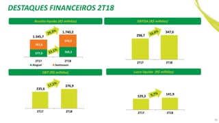 Receita líquida (R$ milhões)
Lucro líquido (R$ milhões)EBIT (R$ milhões)
EBITDA (R$ milhões)
+38,0%
4T/4T
+38,6%
4T/4T
DESTAQUES FINANCEIROS 2T18
36
298,7
347,6
2T17 2T18
129,3
141,9
2T17 2T18
235,6
276,9
2T17 2T18
577,9 769,3
767,8
970,9
1.345,7
1.740,2
2T17 2T18
Aluguel Seminovos
 