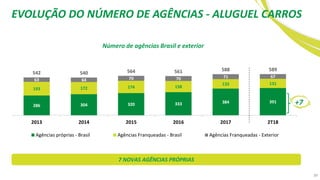 Número de agências Brasil e exterior
286 304 320 333 384 391
193 172 174 158
133 131
63 64 70 70 71 67
542 540 564 561 588 589
2013 2014 2015 2016 2017 2T18
Agências próprias - Brasil Agências Franqueadas - Brasil Agências Franqueadas - Exterior
+7
39
EVOLUÇÃO DO NÚMERO DE AGÊNCIAS - ALUGUEL CARROS
7 NOVAS AGÊNCIAS PRÓPRIAS
 