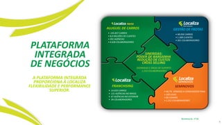 PLATAFORMA
INTEGRADA
DE NEGÓCIOS
A PLATAFORMA INTEGRADA
PROPORCIONA À LOCALIZA
FLEXIBILIDADE E PERFORMANCE
SUPERIOR.
• 145.837 CARROS
• 8,0 MILHÕES DE CLIENTES
• 391 AGÊNCIAS
• 4.636 COLABORADORES
ALUGUEL DE CARROS GESTÃO DE FROTAS
• 48.056 CARROS
• 1.308 CLIENTES
• 301 COLABORADORES
SEMINOVOS
• 46,7% VENDIDO A CONSUMIDOR FINAL
• 100 LOJAS
• 66 CIDADES
• 1.212 COLABORADORES
FRANCHISING
• 14.659 CARROS
• 131 AGÊNCIAS NO BRASIL
• 67 AGÊNCIAS NO EXTERIOR
• 34 COLABORADORES
SINERGIAS:
PODER DE BARGANHA
REDUÇÃO DE CUSTOS
CROSS SELLING
OVERHEAD E ÁREAS DE SUPORTE:
1.253 COLABORADORES
Números do 2T18
4
 