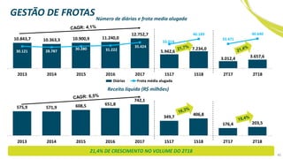 21,4% DE CRESCIMENTO NO VOLUME DO 2T18
575,9 571,9 608,5 651,8
742,1
349,7
406,8
176,4 203,5
2013 2014 2015 2016 2017 1S17 1S18 2T17 2T18
10.843,7 10.363,3 10.900,9 11.240,0
12.752,7
5.942,6
7.234,0
3.012,4 3.657,6
30.121 28.787
30.280 31.222
35.424
33.014
40.189
33.471
40.640
-
5000,00
10000,00
15000,00
20000,00
25000,00
30000,00
35000,00
40000,00
45000,00
-
2000,00
4000,00
6000,00
8000,00
10000,00
12000,00
14000,00
2013 2014 2015 2016 2017 1S17 1S18 2T17 2T18
Diárias Frota média alugada
GESTÃO DE FROTASNúmero de diárias e frota media alugada
Receita líquida (R$ milhões)
40
 
