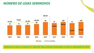 42
74 75 77
84
99
91
100
91
100
62.641
70.621
64.305
68.449
90.554
40.510
48.914
20.201 23.626
-
10.000
20.000
30.000
40.000
50.000
60.000
70.000
80.000
90.000
100.000
-10
10
30
50
70
90
110
130
150
2013 2014 2015 2016 2017 1S17 1S18 2T17 2T18
Lojas Carros vendidos
NÚMERO DE LOJAS SEMINOVOS
ABERTURA DE LOJAS AO LONGO DO 2º SEMESTRE PARA SUPORTAR NECESSIDADE FUTURA DE RENOVAÇÃO DA FROTA
 