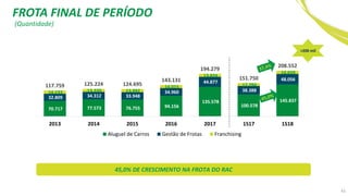 43
45,0% DE CRESCIMENTO NA FROTA DO RAC
(Quantidade)
70.717 77.573 76.755 94.156
135.578
100.578
145.837
32.809 34.312 33.948
34.960
44.877
38.388
48.056
14.233 13.339 13.992
14.015
13.824
12.784
14.659
117.759 125.224 124.695
143.131
194.279
151.750
208.552
2013 2014 2015 2016 2017 1S17 1S18
Aluguel de Carros Gestão de Frotas Franchising
FROTA FINAL DE PERÍODO
>200 mil
 