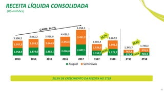 44
29,3% DE CRESCIMENTO DA RECEITA NO 2T18
1.758,9 1.874,0 1.883,1 2.096,8 2.607,1
1.159,1 1.571,7
577,9 769,3
1.747,3 2.018,2 2.044,9
2.342,5
3.451,2
1.526,3
1.991,2
767,8 970,9
3.506,2
3.892,2 3.928,0
4.439,3
6.058,3
2.685,4
3.562,9
1.345,7
1.740,2
2013 2014 2015 2016 2017 1S17 1S18 2T17 2T18
Aluguel Seminovos
(R$ milhões)
RECEITA LÍQUIDA CONSOLIDADA
 
