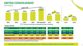 45
(R$ milhões)
Divisões 2013 2014* 2015 2016 2017 1S17 1S18 2T17 2T18
Aluguel de Carros 36,8% 38,7% 31,8% 32,3% 34,9%** 35,3% 33,9% 34,0% 32,0%
Gestão de Frotas 65,5% 60,0% 62,2% 64,5% 61,9%** 62,4% 62,9% 61,8% 64,6%
Aluguel Consolidado 46,5% 45,3% 41,7% 42,3% 42,6%** 43,4% 41,5% 42,4% 40,7%
Seminovos 5,7% 6,0% 7,3% 5,5% 5,9% 6,0% 4,7% 7,0% 3,5%
Margem EBITDA:
916,5 969,8 934,8
1.015,6
1.314,2
595,6
745,0
298,7 347,6
2013 2014 2015 2016 2017 Ajustado 1S17 1S18 2T17 2T18
One-time costs incorridos com integração Hertz Brasil e Franqueados
74,0
EXCLUIDO OS EFEITOS DA GREVE E DESPESAS DE FOLHA, O EBITDA ESTIMADO SERIA DE CERCA DE R$387 MILHÕES
EBITDA CONSOLIDADO
(*) A partir de 2014 as despesas do overhead passaram a ser apropriadas também para o Seminovos.
(**)Ajustados pelos one-time costs incorridos com a integração Hertz Brasil e franquias
 