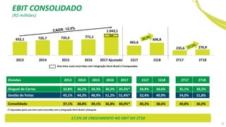 47
(R$ milhões)
652,1 726,7 735,5 771,1
1.043,1
465,6
606,8
235,6 276,9
2013 2014 2015 2016 2017 Ajustado 1S17 1S18 2T17 2T18
Divisões 2013 2014 2015 2016 2017 1S17 1S18 2T17 2T18
Aluguel de Carros 32,8% 36,2% 34,3% 30,2% 35,5%* 34,9% 34,6% 35,1% 30,2%
Gestão de frotas 45,1% 44,3% 48,9% 51,2% 51,4%* 52,4% 49,9% 54,0% 51,8%
Consolidado 37,1% 38,8% 39,1% 36,8% 40,0%* 40,2% 38,6% 40,8% 36,0%
74,0
One-time costs incorridos com integração Hertz Brasil e Franqueados
(*) Ajustados pelos one-time costs incorridos com a integração Hertz Brasil e franquias
17,5% DE CRESCIMENTO NO EBIT DO 2T18
EBIT CONSOLIDADO
 