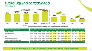 48
384,3 410,6 402,4 409,3
563,4
249,5
317,9
129,3 141,9
2013 2014 2015 2016 2017 Ajustado 1S17 1S18 2T17 2T18
Reconciliação EBITDA x lucro líquido 2013 2014 2015 2016 2017* Var. R$ Var. % 1S17 1S18 Var. R$ Var. % 2T17 2T18 Var. R$ Var. %
EBITDA Consolidado 916,5 969,8 934,8 1.015,6 1.314,2 298,6 29,4% 595,6 745,0 149,4 25,1% 298,7 347,6 48,9 16,4%
Depreciação de carros (229,0) (207,4) (163,6) (206,3) (232,0) (25,7) 12,5% (112,0) (116,7) (4,7) 4,2% (54,1) (59,8) (5,7) 10,5%
Depreciação e amortização de outros imobilizados (35,4) (35,7) (35,7) (38,2) (39,1) (0,9) 2,4% (18,0) (21,5) (3,5) 19,4% (9,0) (10,9) (1,9) 21,1%
EBIT 652,1 726,7 735,5 771,1 1.043,1 272,0 35,3% 465,6 606,8 141,2 30,3% 235,6 276,9 41,3 17,5%
Despesas financeiras, líquidas (110,6) (151,1) (202,7) (243,5) (315,0) (71,5) 29,4% (142,0) (177,6) (35,6) 25,1% (67,2) (88,7) (21,5) 32,0%
Imposto de renda e contribuição social (157,2) (165,0) (130,4) (118,3) (164,7) (46,4) 39,2% (74,1) (111,3) (37,2) 50,2% (39,1) (46,3) (7,2) 18,4%
Lucro líquido do período 384,3 410,6 402,4 409,3 563,4 154,1 37,6% 249,5 317,9 68,4 27,4% 129,3 141,9 12,6 9,7%
57,7
One-time costs incorridos com integração Hertz Brasil e Franqueados após impostos.
9,7% DE CRESCIMENTO NO LUCRO DO TRIMESTRE, IMPACTADO EM CERCA DE R$29 MILHÕES
(*) Ajustados pelos one-time costs incorridos com a integração Hertz Brasil e franquias
(R$ milhões)
LUCRO LÍQUIDO CONSOLIDADO
 