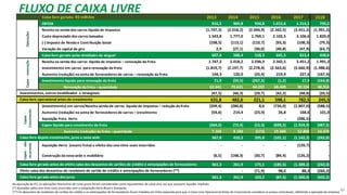 49
Na apuração do FCL as aplicações financeiras de curto prazo foram consideradas como equivalentes de caixa uma vez que possuem liquidez imediata
(*) Ajustados pelos one-time costs incorridos com a integração Hertz Brasil e franquias
(**) Os descontos de recebíveis de cartões de crédito e as antecipações de fornecedores foram tratados em linha separada para que o Caixa Livre Operacional Antes do Crescimento considere os prazos contratuais, refletindo a operação da empresa
FLUXO DE CAIXA LIVRECaixa livre gerado- R$ milhões 2013 2014 2015 2016 2017 1S18
EBITDA 916,5 969,8 934,8 1.015,6 1.314,2 745,0
Receita na venda dos carros líquida de impostos (1.747,3) (2.018,2) (2.044,9) (2.342,5) (3.451,2) (1.991,2)
Custo depreciado dos carros baixados 1.543,8 1.777,0 1.769,1 2.102,5 3.106,6 1.820,0
(-) Imposto de Renda e Contribuição Social (108,5) (113,1) (110,7) (93,3) (108,3) (79,3)
Variação do capital de giro 2,9 (27,1) (30,0) (40,8) (47,9) (63,7)
Caixa livre gerado pelas atividades de aluguel 607,4 588,4 518,3 641,5 813,4 430,8
Receita na venda dos carros líquida de impostos – renovação da frota 1.747,3 2.018,2 2.036,3 2.342,5 3.451,2 1.991,2
Investimento em carros para renovação da frota (1.819,7) (2.197,7) (2.278,4) (2.563,6) (3.660,9) (1.988,6)
Aumento (redução) na conta de fornecedores de carros – renovação da frota 144,3 120,0 (25,4) 219,9 227,6 (167,4)
Investimento líquido para renovação da frota 71,9 (59,5) (267,5) (1,2) 17,9 (164,8)
Renovação da frota – quantidade 62.641 70.621 64.032 68.449 90.554 48.914
(47,5) (46,3) (29,7) (42,2) (48,8) (20,5)
631,8 482,6 221,1 598,1 782,5 245,5
(Investimento) em carros/Receita venda de carros líquida de impostos – redução da frota (209,4) (286,8) 8,6 (726,0) (1.807,0) (588,5)
Aumento (redução) na conta de fornecedores de carros – crescimento (54,6) 214,4 (23,9) 26,8 168,6 101,0
Aquisição frota Hertz - - - - (286,5) -
Capex líquido para crescimento da frota (264,0) (72,4) (15,3) (699,2) (1.924,9) (487,5)
Aumento (redução) da frota – quantidade 7.103 9.183 (273) 19.384 52.860 14.474
367,8 410,2 205,8 (101,1) (1.142,3) (242,0)
Aquisição Hertz (exceto frota) e efeito dos one-time costs incorridos - - - - (120,7) -
Construção da nova sede e mobiliário (6,5) (148,3) (30,7) (84,4) (126,2) -
361,3 261,9 175,1 (185,5) (1.389,2) (242,0)
- - (71,9) 98,0 88,3 (260,2)
361,3 261,9 103,2 (87,5) (1.300,9) (502,2)Caixa livre gerado antes dos juros
Caixa livre depois crescimento, juros e nova sede
OperaçõesCapex-renovação
Investimentos, outros imobilizados e intangíveis
Caixa livre operacional antes do crescimento
Capex-
Crescimento
Capex-não
recorrente
Caixa livre gerado antes do efeito caixa dos descontos de cartões de crédito e antecipações de fornecedores
Efeito caixa dos descontos de recebíveis de cartão de crédito e antecipações de fornecedores (**)
 