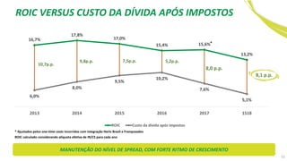 16,7%
17,8%
17,0%
15,4% 15,6%
13,2%
6,0%
8,0%
9,5%
10,2%
7,6%
5,1%
2013 2014 2015 2016 2017 1S18
ROIC Custo da dívida após impostos
9,8p.p.
10,7p.p.
7,5p.p. 5,2p.p.
8,0 p.p.
ROIC calculado considerando alíquota efetiva de IR/CS para cada ano
*
* Ajustados pelos one-time costs incorridos com integração Hertz Brasil e Franqueados
ROIC VERSUS CUSTO DA DÍVIDA APÓS IMPOSTOS
53
MANUTENÇÃO DO NÍVEL DE SPREAD, COM FORTE RITMO DE CRESCIMENTO
8,1 p.p.
 