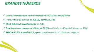✓ Líder de mercado com valor de mercado de R$15,8 bi em 30/06/18
✓ Frota de final de período de 208.552 carros no 2T18
✓ R$3,6 bilhões de receita líquida no 1S18
✓ Crescimento em número de diárias de 50,6% na Divisão de Aluguel de Carros no 1S18
✓ ROIC de 13,2%, spread de 8,1 p.p em relação ao custo da dívida pós impostos
6
GRANDES NÚMEROS
 