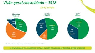*Resultado dos Seminovos está somado nas Divisões de Aluguel de Carros e Gestão de Frotas.
93
13%
256
34% 396
53% 203
33%
404
67%
Receitas
R$3.563
EBITDA
R$745
1.991
56%
407
11%
1.165
33%
EBIT*
R$607
Visão geral consolidada – 1S18
Em R$ milhões
7
A RENTABILIDADE DA COMPANHIA VEM DAS DIVISÕES DE ALUGUEL DE CARROS E GESTÃO DE FROTASA RENTABILIDADE DA COMPANHIA VEM DAS DIVISÕES DE ALUGUEL DE CARROS E GESTÃO DE FROTAS
 