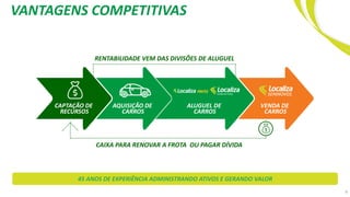 VANTAGENS COMPETITIVAS
RENTABILIDADE VEM DAS DIVISÕES DE ALUGUEL
CAIXA PARA RENOVAR A FROTA OU PAGAR DÍVIDA
CAPTAÇÃO DE
RECURSOS
AQUISIÇÃO DE
CARROS
ALUGUEL
DE CARS
VENDA DE
CARROS
ALUGUEL DE
CARROS
9
45 ANOS DE EXPERIÊNCIA ADMINISTRANDO ATIVOS E GERANDO VALOR
 