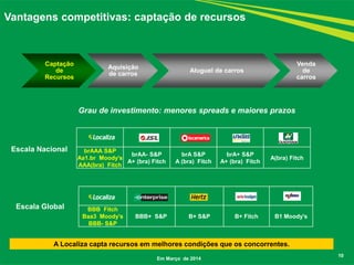 Captação de Recursos 
Aquisição de carros 
Aluguel de carros 
Venda de carros 
10 
Escala Global 
A Localiza capta recursos em melhores condições que os concorrentes. 
Vantagens competitivas: captação de recursos 
BBB Fitch 
Baa3 Moody’s 
BBB- S&P 
BBB+ S&P 
B+ S&P 
B+ Fitch 
B1 Moody's 
brAAA S&P 
Aa1.br Moody’s 
AAA(bra) Fitch 
brAA- S&P 
A+ (bra) Fitch 
brA S&P 
A (bra) Fitch 
brA+ S&P 
A+ (bra) Fitch 
A(bra) Fitch 
Escala Nacional 
Grau de investimento: menores spreads e maiores prazos 
Em Março de 2014  