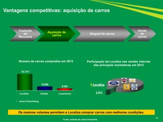 11 
Vantagens competitivas: aquisição de carros 
Os maiores volumes permitem a Localiza comprar carros com melhores condições. 
Número de carros comprados em 2013 
Localiza Unidas Locamerica 
78.779 
18.866 
9.950 
• Inclui Franchising 
* 
Fonte: website de cada Companhia 
Participação da Localiza nas vendas internas 
das principais montadoras em 2013 
2,6% 
Captação 
de 
Recursos 
Aquisição de 
carros 
Aluguel de carros 
Venda 
de 
carros 
 