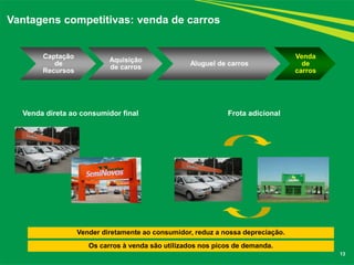 Captação de Recursos 
Aquisição de carros 
Aluguel de carros 
Venda de carros 
13 
Vantagens competitivas: venda de carros 
Vender diretamente ao consumidor, reduz a nossa depreciação. 
Venda direta ao consumidor final 
Frota adicional 
Os carros à venda são utilizados nos picos de demanda.  