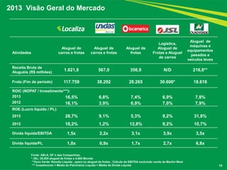 2013 Visão Geral do Mercado 
15 
Atividades 
Aluguel de 
carros e frotas 
Aluguel de carros e frotas 
Aluguel de 
frotas 
Logística, Aluguel de 
Frotas e Aluguel de carros 
Aluguel de máquinas e equipamentos pesados e 
veículos leves 
Receita Bruta de Aluguéis (R$ milhões) 
1.821,8 
567,0 
356,9 
N/D 
216,8** 
Frota (Fim de período) 
117.759 
38.292 
28.265 
30.600* 
18.616 
ROIC (NOPAT / Investimento***): 
2013 
16,5% 
6,8% 
7,4% 
6,9% 
7,8% 
2012 
16,1% 
3,9% 
6,9% 
7,0% 
7,9% 
ROE (Lucro líquido / PL): 
2013 
28,7% 
9,1% 
5,3% 
9,2% 
31,8% 
2012 
18,2% 
1,2% 
12,8% 
9,2% 
10,7% 
Dívida líquida/EBITDA 
1,5x 
2,2x 
3,1x 
3,9x 
3,5x 
Dívida líquida/PL 
1,0x 
0,9x 
1,7x 
2,7x 
6,8x 
Fonte: ABLA, DF´s das Companhias. * JSL: 26.000 aluguel de frotas e 4.600 Movida **Ouro Verde: Receita Líquida , opera no aluguel de frotas . Cálculo do EBITDA excluindo venda da Martini Meat *** Investimento = Média do Patrimônio Líquido + Média da Dívida Líquida  