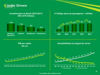 18 
Drivers 
# Tráfego aéreo de passageiros - milhões 
Acessibilidade ao aluguel de carros 
Investimentos no Brasil (2014-2017) 
(R$ 4.075 bilhões) 
151 180 200 
240 
260 
300 
350 380 
415 
465 
510 
545 
622 678 
51% 
38% 
37% 35% 
31% 
27% 
22% 20% 18% 16% 15% 15% 13% 12% 
2000 2001 2002 2003 2004 2005 2006 2007 2008 2009 2010 2011 2012 2013 
Salário mínimo (R$) Preço diária / salário mínimo 
Fonte: BNDES, ANAC, IPEADATA e BCB 
PIB per capita 
(R$ mil) 
6,9 7,5 8,4 9,5 10,7 11,7 12,8 
14,2 
16,0 16,6 
19,0 
21,3 22,4 
24,1 
2000 2001 2002 2003 2004 2005 2006 2007 2008 2009 2010 2011 2012 2013 
29 
70 
82 89 90 
2003 2010 2011 2012 2013 
1.478 
1.154 
867 
575 
Serviços e 
Agricultura 
Indústria Residências Infraestrutura 
 