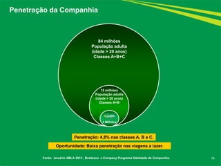 19 
Fonte: Anuário ABLA 2013 , Bradesco e Company Programa fidelidade da Companhia. 
Penetração da Companhia 
4 Milhões 
84 milhões População adulta (idade > 20 anos) Classes A+B+C 
15 milhões População adulta (idade > 20 anos) Classes A+B 
Penetração: 4,8% nas classes A, B e C. 
Oportunidade: Baixa penetração nas viagens a lazer.  