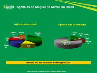 Localiza 
366 Hertz 
64 
Unidas 
111 
Avis 
24 
Movida 
25 
Others 
2213 
21 
Localiza 
104 
Hertz 
43 
Unidas 
47 
Avis 
29 
Movida 
19 
Others 
24 
Agências de Aluguel de Carros no Brasil 
Agências de aeroporto Agências fora de aeroporto 
Mercado fora dos aeroportos ainda fragmentado. 
Fonte: ABLA (2013) e website de cada Companhia (Agosto de 2014) 
 