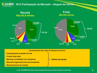 39,5% 
7,5% 
8,2% 
6,5% 
2,9% 
1,9% 
33,5% 
Receita R$3.055,8 bilhões 
Fonte: EUROMONITOR, ABLA, Demonstrações Financeiras de cada Companhia e estimativas. 
22 
Frota 222.554 carros 
2013 Participação de Mercado – Aluguel de Carros 
31,8% 
4,1% 
7,4% 
4,5% 
3,1% 
1,5% 
47,5% 
47,0% 
35,9% 
Outros 
Movida 
Avis 
Hertz 
Unidas 
Franchising 
Franchising 
Outros 
Movida 
Avis 
Hertz 
Unidas 
Características das redes de Aluguel de Carros: 
Complexidade de gestão da rede 
Custos fixos altos 
Mercado consolidado nos aeroportos 
Mercado fragmentado fora dos aeroportos 
Elevada barreira de entrada 
Ganho de escala  