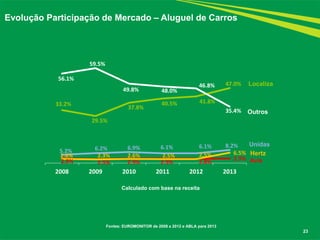 Fontes: EUROMONITOR de 2008 a 2012 e ABLA para 2013 
23 
33.2% 
29.5% 
37.8% 
40.5% 
41.8% 
47.0% 
5.2% 
6.2% 
6.9% 
6.1% 
6.1% 
8.2% 
2.9% 
2.5% 
2.9% 
2.9% 
2.8% 
2.9% 
2.6% 
2.3% 
2.6% 
2.5% 
2.5% 
6.5% 
56.1% 
59.5% 
49.8% 
48.0% 
46.8% 
35.4% 
2008 
2009 
2010 
2011 
2012 
2013 
Localiza 
Hertz 
Avis 
Unidas 
Outros 
Evolução Participação de Mercado – Aluguel de Carros 
Calculado com base na receita  