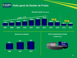 25 
Número de clientes 2013 Composição da frota 
32.809 carros 
Visão geral da Gestão de Frotas 
584 
687 760 
2009 2011 2013 
Receita líquida (R$ milhões) 
38,0% 
Carros 
Econômicos 
62,0% 
Outros 
219,8 268,4 303,2 361,1 
455,0 
535,7 575,9 
288,9 283,1 
147,1 140,0 
2007 2008 2009 2010 2011 2012 2013 1S13 1S14 2T13 2T14 
-2,0% 
 