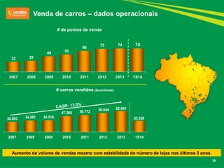 29 
Aumento do volume de vendas mesmo com estabilidade do número de lojas nos últimos 3 anos. 
# de pontos de venda 
Venda de carros – dados operacionais 
32 35 
49 
55 
66 
73 74 74 
2007 2008 2009 2010 2011 2012 2013 1S14 
30.093 34.281 34.519 
47.285 50.772 
56.644 62.641 
33.338 
2007 2008 2009 2010 2011 2012 2013 1S14 
# carros vendidos (Quantidade) 
 