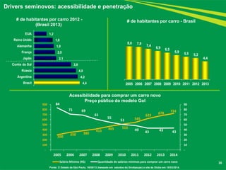 30 
Drivers seminovos: acessibilidade e penetração 
Fonte: O Estado de São Paulo, 16/08/13 (baseado em estudos do Sindipeças) e site da Globo em 10/03/2014. 
# de habitantes por carro - Brasil 
8,0 7,9 
7,4 
6,9 6,5 
5,9 5,5 5,2 
4,4 
4,4 2005 2006 2007 2008 2009 2010 2011 2012 2013 
4,2 
4,0 
3,6 
2,1 
2,0 
1,9 
1,8 
1,2 
Brasil 
Argentina 
Rússia 
Coréia do Sul 
Japão 
França 
Alemanha 
Reino Unido 
EUA 
# de habitantes por carro 2012 - 
(Brasil 2013) 
300 
350 380 
415 
465 510 
545 
622 
678 
724 
84 
71 69 
61 
55 
51 
49 
43 43 43 
- 
10 
20 
30 
40 
50 
60 
70 
80 
90 
- 
100 
200 
300 
400 
500 
600 
700 
800 
900 
2005 2006 2007 2008 2009 2010 2011 2012 2013 2014 
Salário Mínimo (R$) Quantidade de salários mínimos para comprar um carro novo 
Acessibilidade para comprar um carro novo 
Preço público do modelo Gol 
 