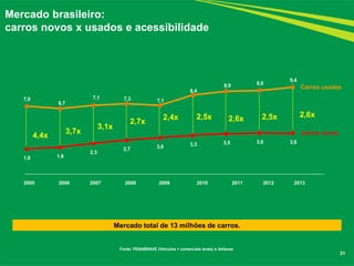 7,0 
6,7 
7,1 7,3 7,1 
8,4 
8,9 9,0 
9,4 
1,6 1,8 
2,3 
2,7 3,0 3,3 3,5 3,6 3,6 
31 
Carros novos 
Carros usados 
Fonte: FENABRAVE (Veículos + comerciais leves) e Anfavea 
Mercado brasileiro: 
carros novos x usados e acessibilidade 
4,4x 
3,7x 
3,1x 
2,7x 
2,4x 2,5x 2,6x 2,5x 
2,6x 
2005 2006 2007 2008 2009 2010 2011 2012 2013 
Mercado total de 13 milhões de carros. 
 