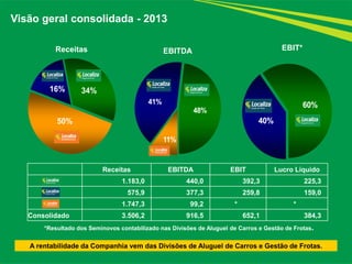 11% 
41% 
48% 
40% 
60% 
Visão geral consolidada - 2013 
Receitas EBITDA 
50% 
16% 34% 
A rentabilidade da Companhia vem das Divisões de Aluguel de Carros e Gestão de Frotas. 
EBIT* 
*Resultado dos Seminovos contabilizado nas Divisões de Aluguel de Carros e Gestão de Frotas. 
Receitas EBITDA EBIT Lucro Líquido 
1.183,0 440,0 392,3 225,3 
575,9 377,3 259,8 159,0 
1.747,3 99,2 * * 
Consolidado 3.506,2 916,5 652,1 384,3 
 