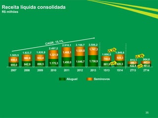 35 
Receita líquida consolidada 
R$ milhões 
655,0 842,9 898,5 1.175,3 1.450,0 1.646,7 1.758,9 
861,9 920,3 
432,4 461,0 
850,5 
980,8 922,4 
1.321,9 
1.468,1 
1.520,0 1.747,3 
744,6 929,3 
380,7 443,6 
2007 2008 2009 2010 2011 2012 2013 1S13 1S14 2T13 2T14 
Aluguel Seminovos 
1.505,5 
1.823,7 
2.918,1 3.506,2 
1.606,5 
1.820,9 
2.497,2 
3.166,7 
1.849,6 
813,1 904,6 
 