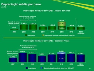 Depreciação Depreciação adicional não recorrente - Efeito IPI 
332,9 
2.546,0 2.577,0 
1.536,0 1.683,9 
1.895,8 
1.452,4 1.360,9 
2007 2008 2009 2010 2011 2012 2013 1S14 
2.395,8 
5.083,1 
4.371,7 
3.509,7 4.133,0 
4.311,3 
4.592,3 1.096,9 4.104,9 
2007 2008 2009 2010 2011 2012 2013 1S14 
37 
Depreciação média por carro 
em R$ 
Mercado de carros 
usados aquecido 
Reflexo da crise financeira 
e da redução do IPI 
Mercado de carros 
usados aquecido 
Reflexo da crise financeira 
e da redução do IPI 
3.972,4 
5.408,2 
Depreciação Depreciação adicional não recorrente - Efeito IPI 
2.076,6 
Depreciação média por carro (R$) – Gestão de Frotas 
Depreciação média por carro (R$) – Aluguel de Carros 
Anualizada 
Anualizada 
 
