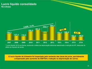 38 
Lucro líquido consolidado 
R$ milhões 
190,2 
127,4 116,3 
250,5 
291,6 
240,9 
384,3 
192,3 206,4 
103,4 100,6 
2007 2008 2009 2010 2011 2012 2013 1S13 1S14 2T13 2T14 
336,3 * 
* Lucro líquido 2012 pro forma, excluindo o efeito da depreciação adicional relacionada à redução do IPI, deduzida do 
efeito do imposto de renda. 
O lucro líquido do trimestre foi impactado pelo aumento das taxas de juros, parcialmente 
compensado pelo aumento do EBITDA e redução na depreciação de carros. 
 