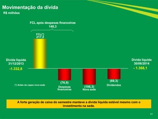 41 
Movimentação da dívida 
R$ milhões 
A forte geração de caixa do semestre manteve a dívida líquida estável mesmo com o 
investimento na sede. 
(76,9) 
Despesas 
financeiras 
FCL(*) 
217,2 
-1.332,8 
Dívida líquida 
31/12/2013 
(69,3) 
Dividendos 
(106,3) 
Nova sede 
- 1.368,1 
Dívida líquida 
30/06/2014 
FCL após despesas financeiras 
140,3 
(*) Antes do capex nova sede 
 