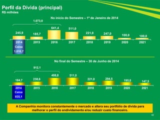 245,9 185,7 
641,4 511,0 
221,0 247,0 
100,0 100,0 
2014 2015 2016 2017 2018 2019 2020 2021 
184,7 238,6 
488,8 511,0 
221,0 294,5 
195,0 147,5 
2014 2015 2016 2017 2018 2019 2020 2021 
42 
Perfil da Dívida (principal) 
R$ milhões 
A Companhia monitora constantemente o mercado e altera seu portfólio de dívida para 
melhorar o perfil do endividamento e/ou reduzir custo financeiro. 
Caixa 
935,1 
912,1 
Caixa 
1.010,7 
1.073,0 
No início do Semestre – 1º de Janeiro de 2014 
No final do Semestre – 30 de Junho de 2014 
 