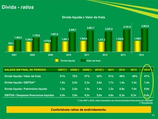 43 
Dívida - ratios 
SALDOS EM FINAL DE PERÍODO 2007(*) 2008(*) 2009(*) 2010(*) 2011 2012 2013 1S14 
Dívida líquida / Valor da frota 51% 72% 57% 52% 51% 48% 48% 47% 
Dívida líquida / EBITDA** 1,9x 2,5x 2,3x 2,0x 1,7x 1,4x 1,5x 1,4x 
Dívida líquida / Patrimônio líquido 1,3x 2,0x 1,5x 1,4x 1,2x 0,9x 1,0x 0,9x 
EBITDA / Despesas financeiras líquidas 5,4x 3,8x 4,2x 5,0x 4,6x 6,3x 8,3x 6,4x 
765,1 
1.254,5 
1.078,6 
1.281,1 1.363,4 1.231,2 1.332,8 1.368,1 1.492,9 
1.752,6 
1.907,8 
2.446,7 
2.681,7 2.547,6 
2.797,9 2.903,0 
2007 2008 2009 2010 2011 2012 2013 1S14 
Dívida líquida Valor da frota 
(*) De 2007 a 2010, ratios baseados nas demonstrações financeiras em USGAAP 
(**)Anualizado 
Dívida líquida x Valor da frota 
Confortáveis ratios de endividamento. 
 