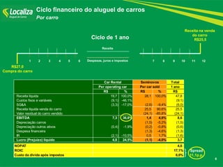 R$27,0 
Compra do carro 
Receita na venda 
do carro 
R$25,5 Ciclo de 1 ano 
Ciclo financeiro do aluguel de carros 
Por carro 
1 2 3 4 5 6 D e s p e s a s , j u r o s e i m p o s t o s 7 8 9 10 11 12 
Receita 
Spread 
11,1p.p. 
6 
Total 
1 ano 
R$ % R$ % R$ 
Receita líquida 19,7 100,0% 28,1 100,0% 47,8 
Custos fixos e variáveis (9,1) -46,1% (9,1) 
SG&A (3,3) -17,0% (2,6) -9,4% (6,0) 
Receita líquida venda do carro 25,5 90,6% 25,5 
Valor residual do carro vendido (24,1) -85,8% (24,1) 
EBITDA 7,3 36,8% 1,4 4,9% 8,6 
Depreciação carros (1,5) -5,2% (1,5) 
Depreciação outros ativos (0,4) -1,9% (0,2) -0,8% (0,6) 
Despesa financeira (1,3) -4,6% (1,3) 
IR (2,1) -10,5% 0,5 1,7% (1,6) 
Lucro (Prejuízo) líquido 4,8 24,5% (1,1) -4,0% 3,7 
NOPAT 4,6 
ROIC 17,1% 
Custo da dívida após impostos 6,0% 
Car Rental Seminovos 
Per operating car Per car sold 
 