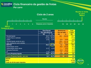 Ciclo de 2 anos 
Spread 
11,1p.p. 
1 2 3 4 5 6 D e s p e s a s , j u r o s e i m p o s t o s 19 20 21 22 23 24 
Receita 
Ciclo financeiro da gestão de frotas 
Por carro 
Receita na venda 
do carro 
R$24,4 
R$33,3 
Compra do carro 
7 
Total 
2 anos 
R$ % R$ % R$ 
Receita líquida 36,9 100,0% 26,7 100,0% 63,7 
Custos fixos e variáveis (10,3) -28,0% (10,3) 
SG&A (2,4) -6,5% (2,4) -8,9% (4,8) 
Receita líquida venda do carro 24,4 91,1% 24,4 
Valor residual do carro vendido (23,1) -86,2% (23,1) 
EBITDA 24,2 65,5% 1,3 4,9% 25,5 
Depreciação carros (9,2) -34,3% (9,2) 
Depreciação outros ativos (0,1) -0,2% - 0,0% (0,1) 
Despesa financeira (2,2) -8,2% (2,2) 
IR (7,2) -19,6% 3,0 11,3% (4,2) 
Lucro (Prejuízo) líquido 16,9 45,7% (7,0) -26,3% 9,9 
Lucro (Prejuízo) líquido - por ano 8,4 45,7% (3,5) -26,3% 4,9 
NOPAT 5,7 
ROIC 17,1% 
Custo da dívida após impostos 6,0% 
Per operating car 
Fleet Rental Seminovos 
Per car sold 
 
